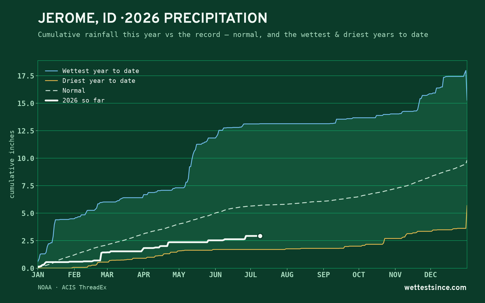 Jerome, ID — cumulative rainfall this year vs the record