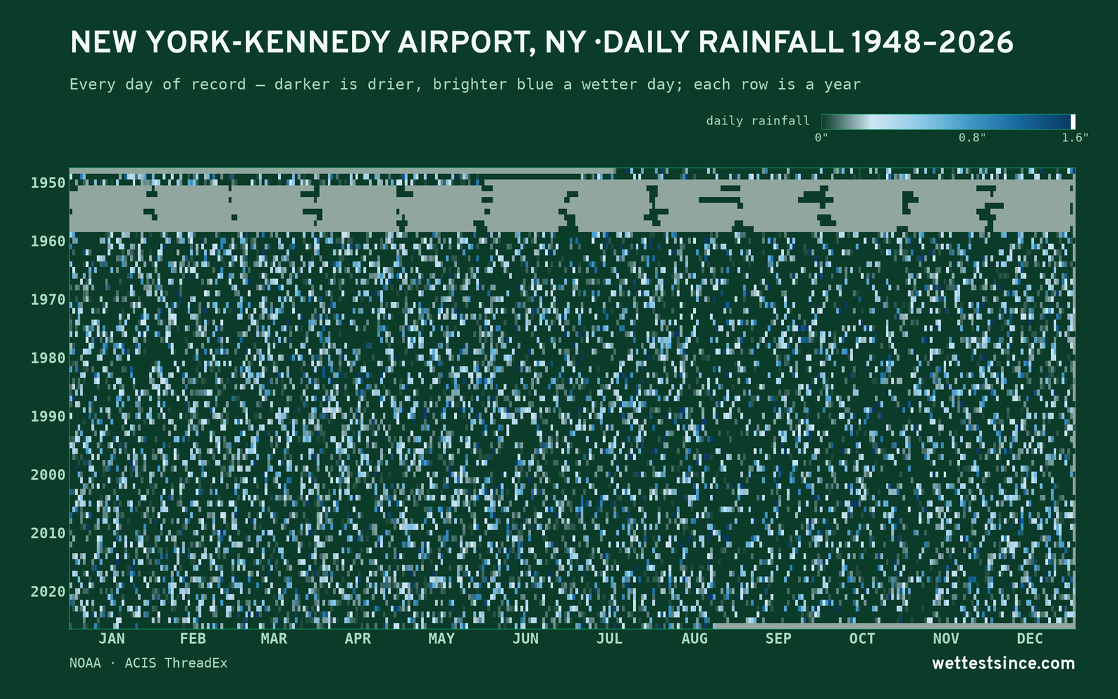 New York-Kennedy Airport, NY — daily rainfall every day on record