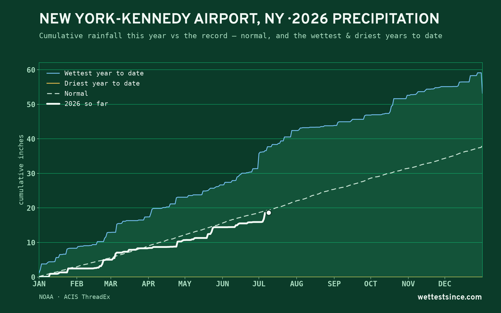 New York-Kennedy Airport, NY — cumulative rainfall this year vs the record