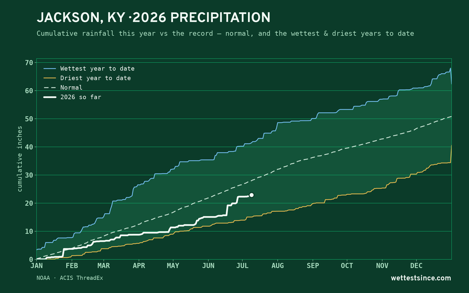 Jackson, KY — cumulative rainfall this year vs the record