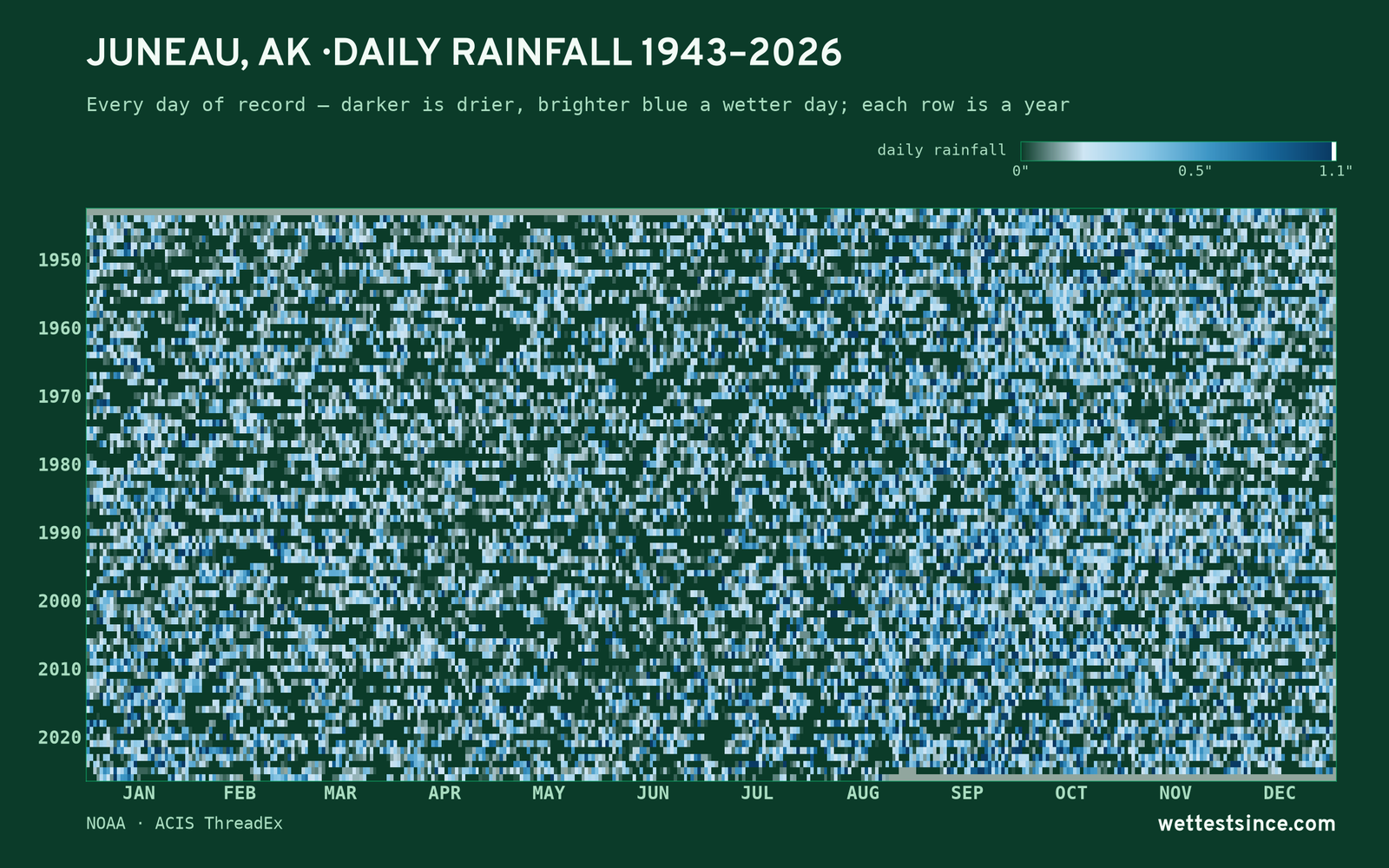 Juneau, AK — daily rainfall every day on record