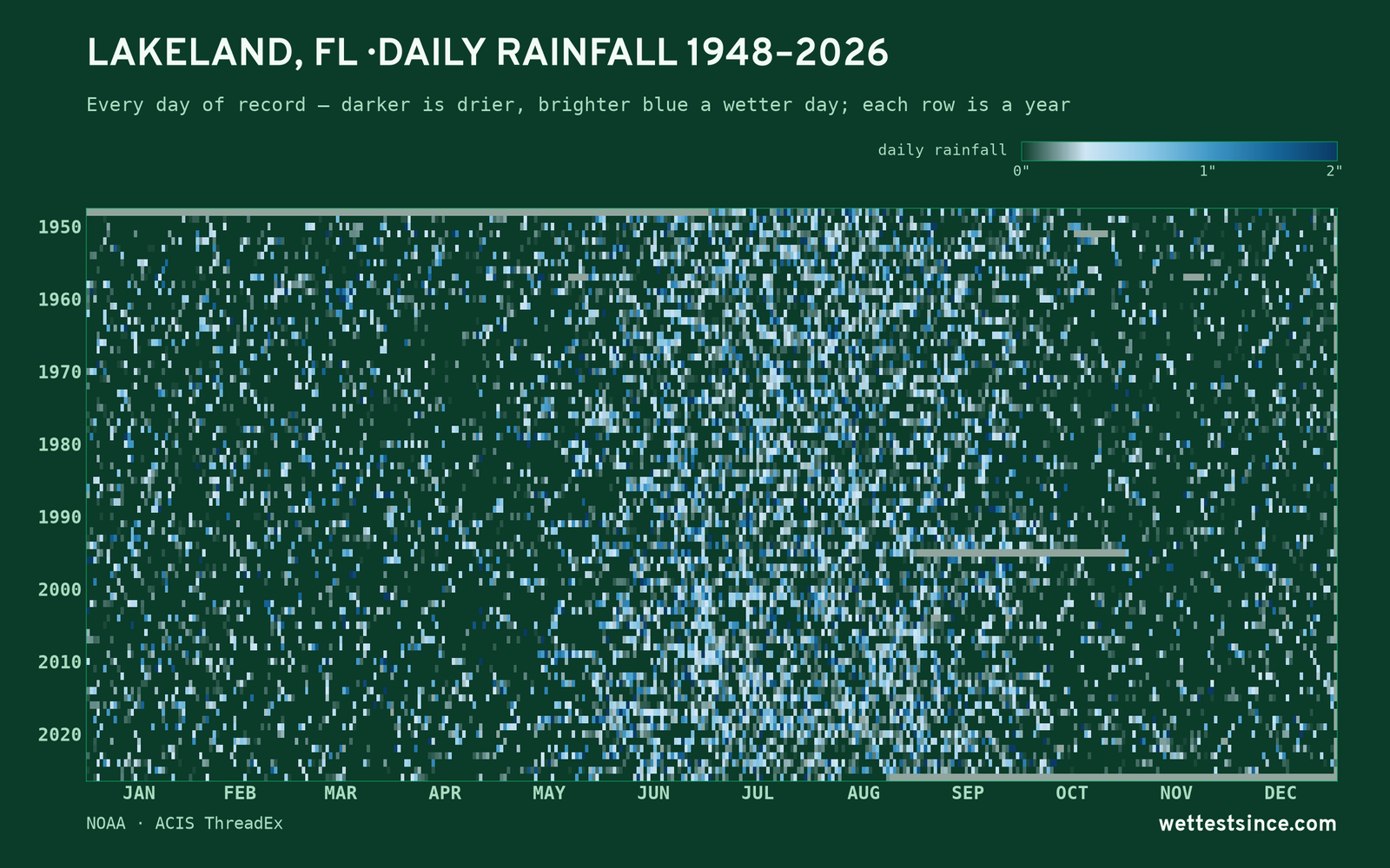 Lakeland, FL — daily rainfall every day on record