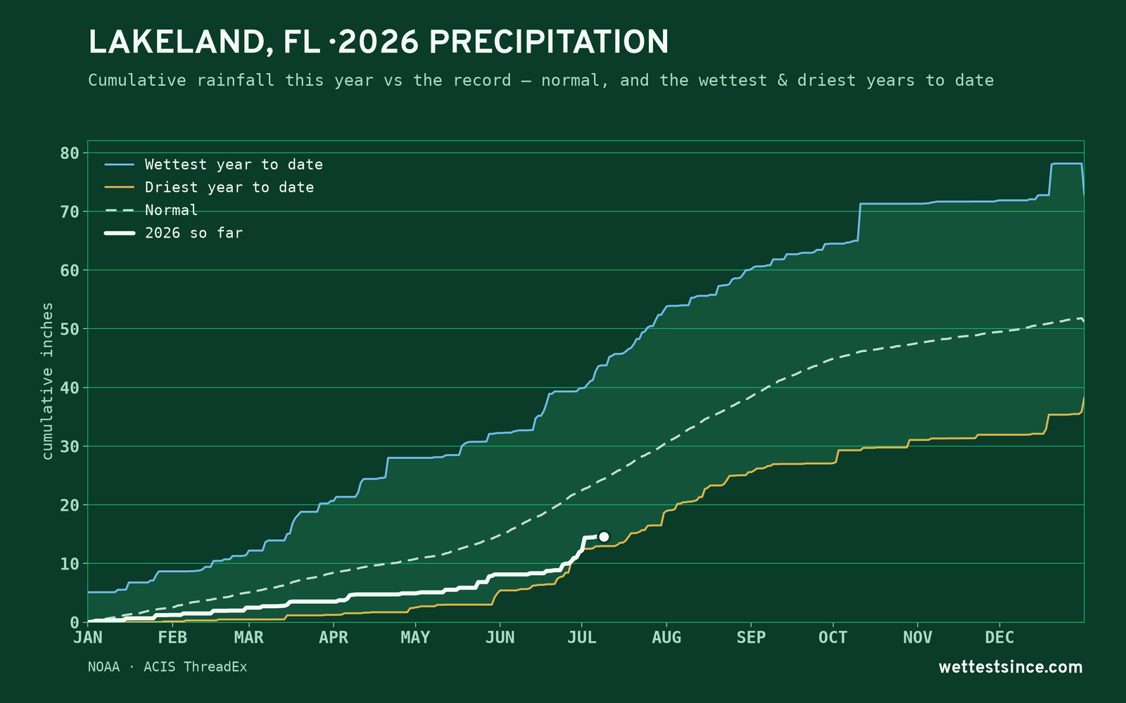 Lakeland, FL — cumulative rainfall this year vs the record