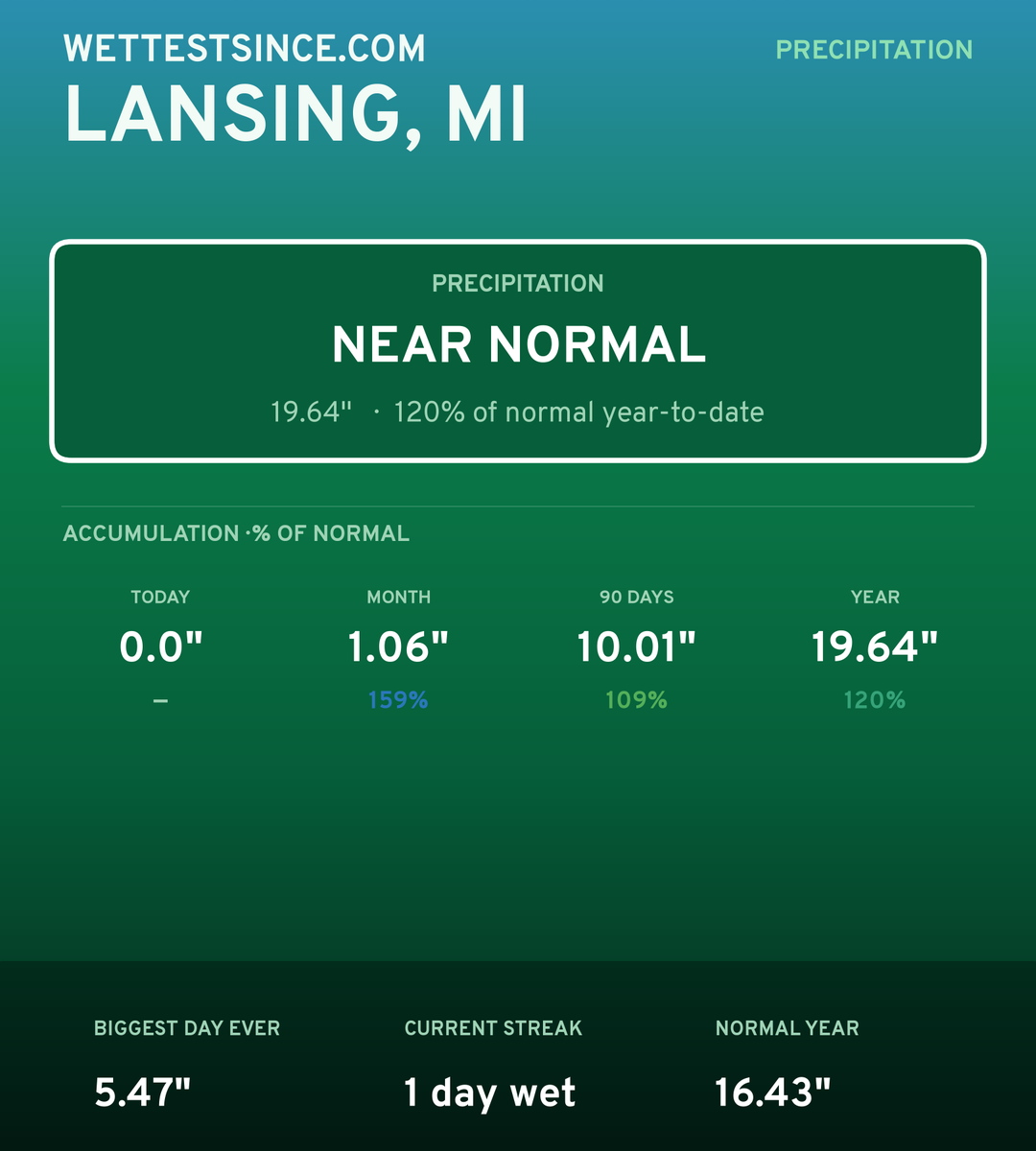 Lansing, MI precipitation share card