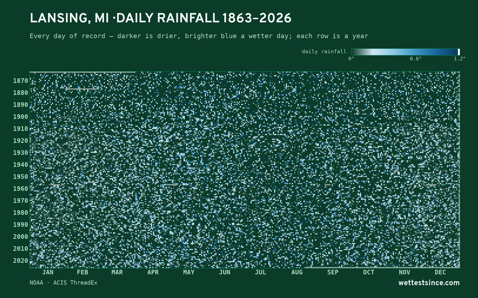 Lansing, MI — daily rainfall every day on record