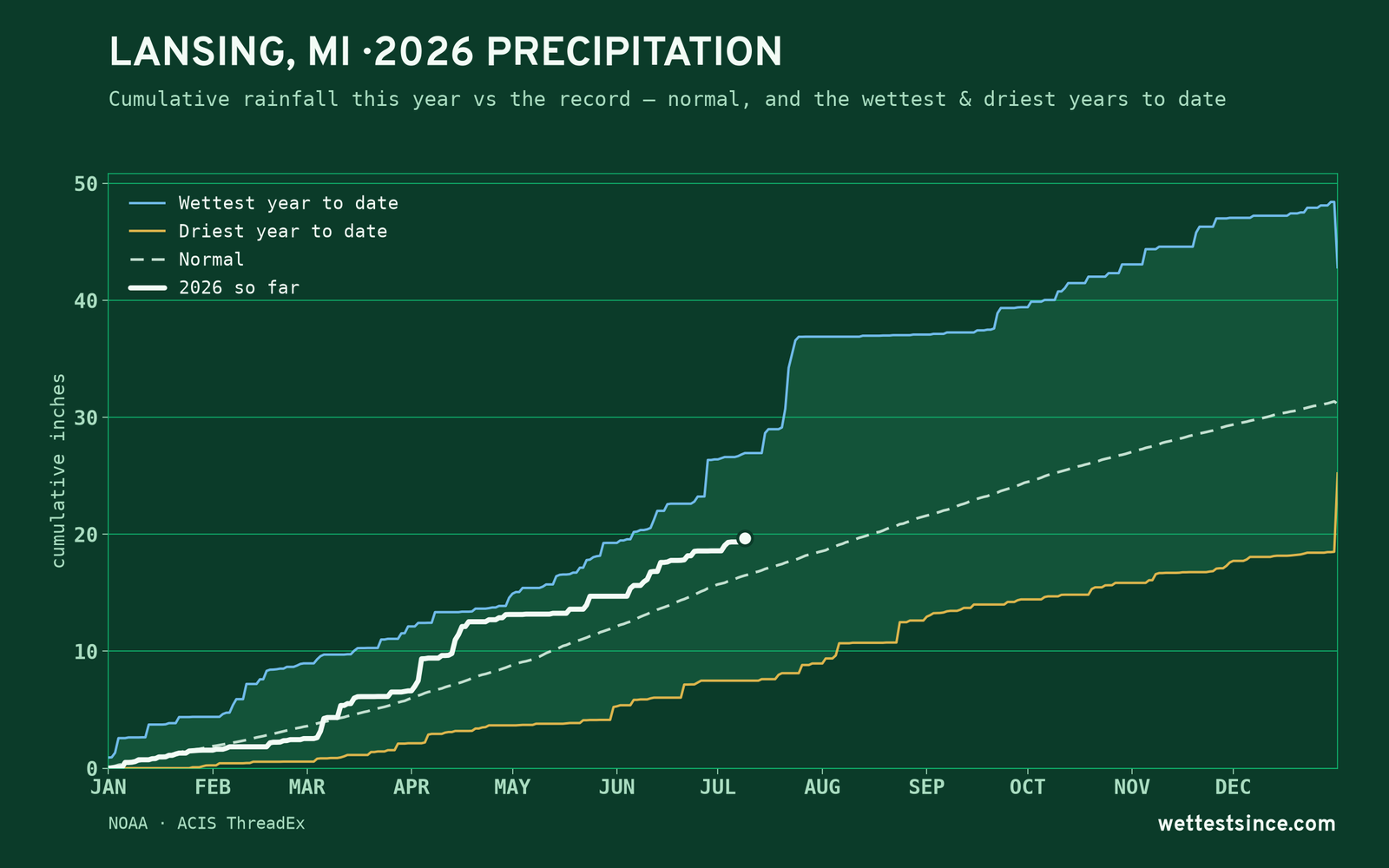 Lansing, MI — cumulative rainfall this year vs the record