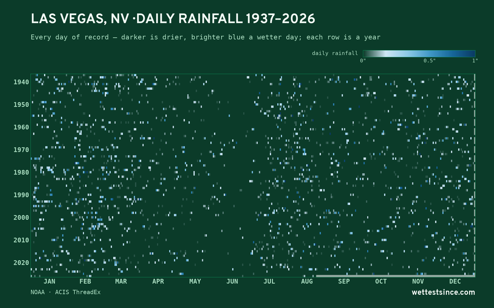 Las Vegas, NV — daily rainfall every day on record