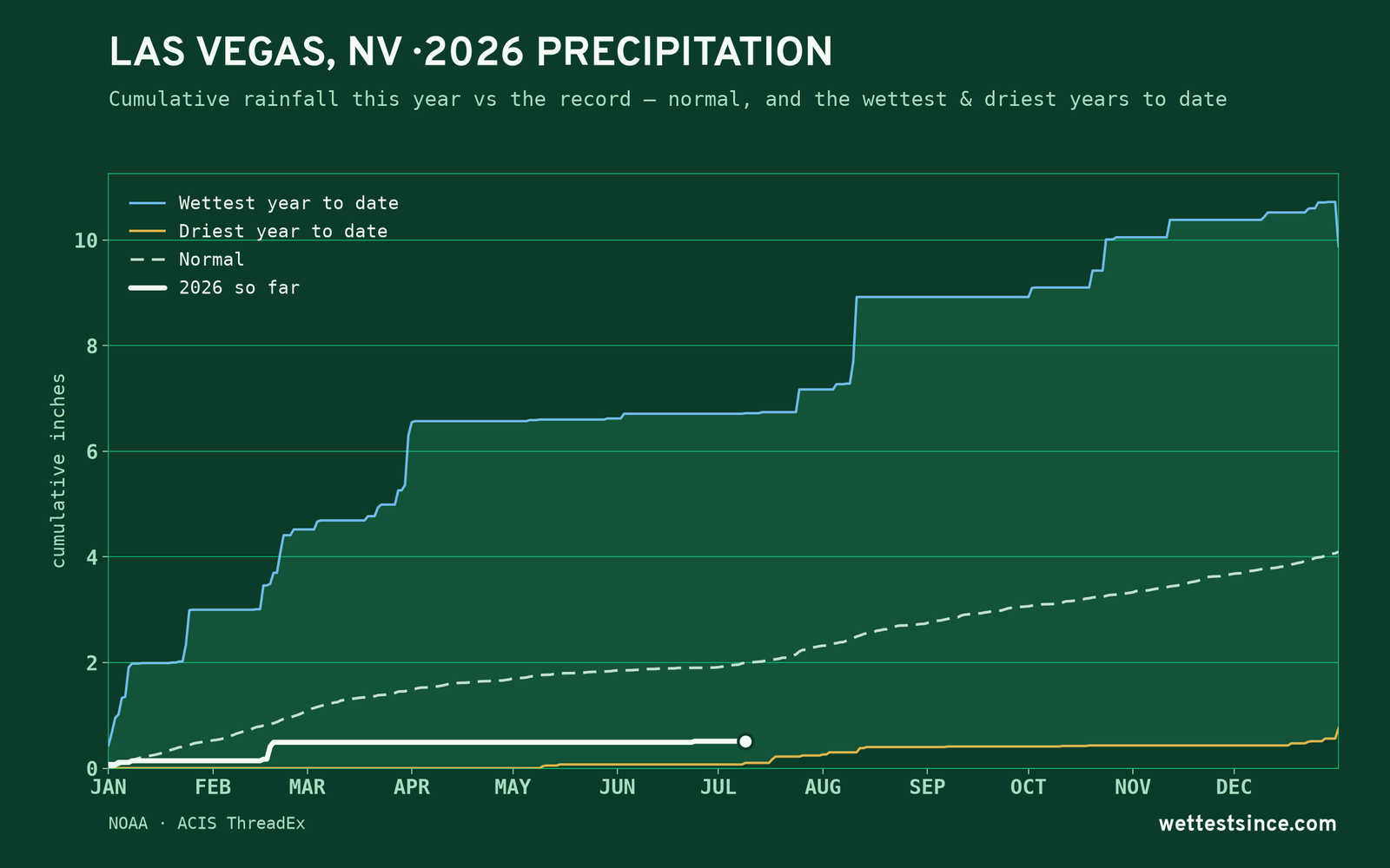 Las Vegas, NV — cumulative rainfall this year vs the record