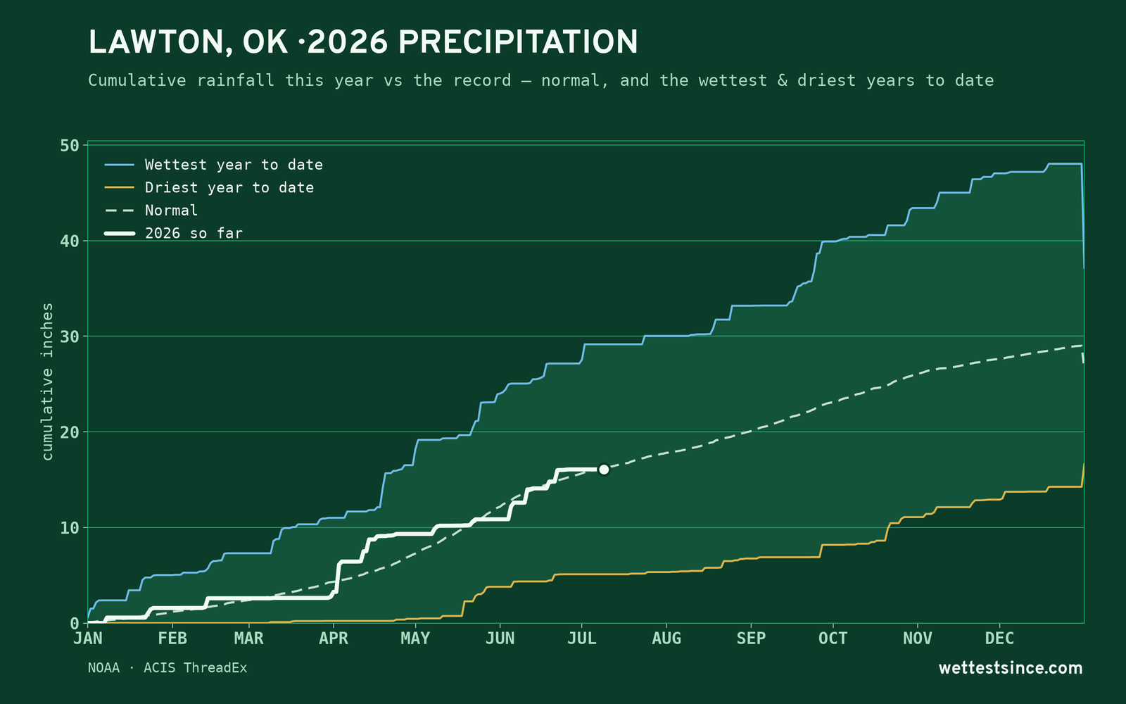 Lawton, OK — cumulative rainfall this year vs the record