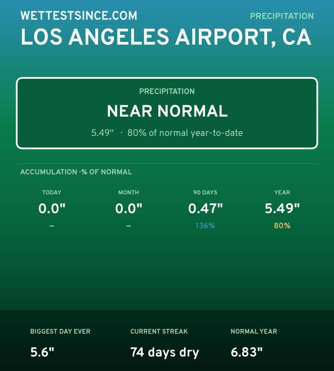 Los Angeles Airport, CA precipitation share card