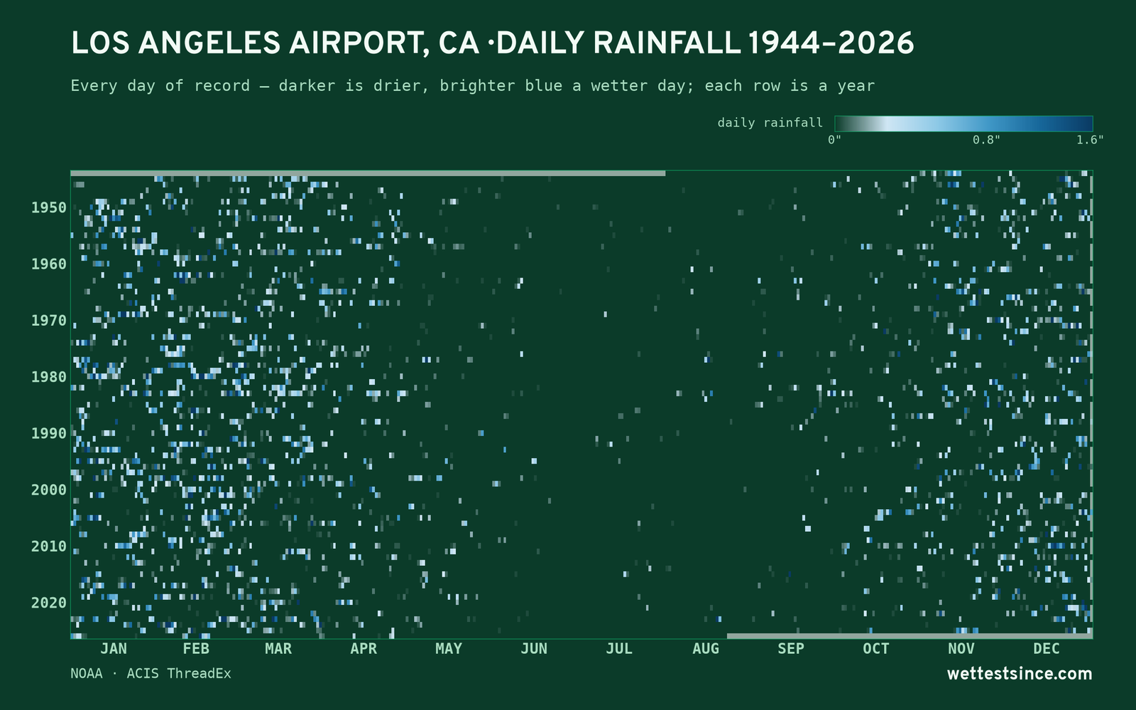 Los Angeles Airport, CA — daily rainfall every day on record