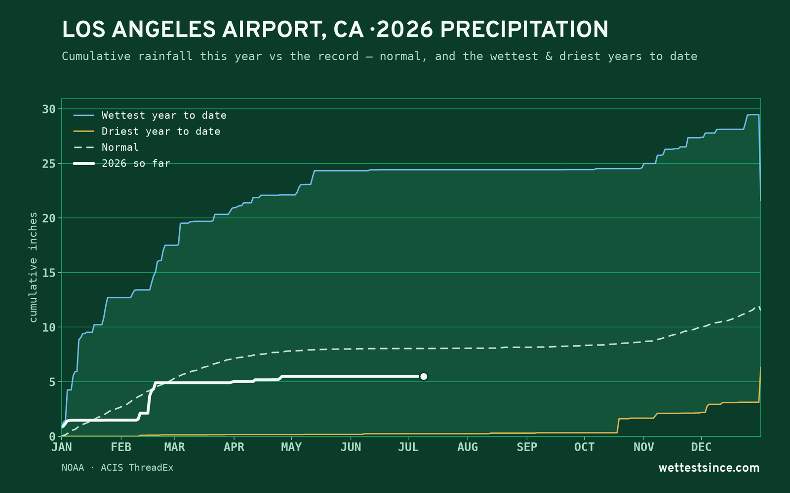 Los Angeles Airport, CA — cumulative rainfall this year vs the record