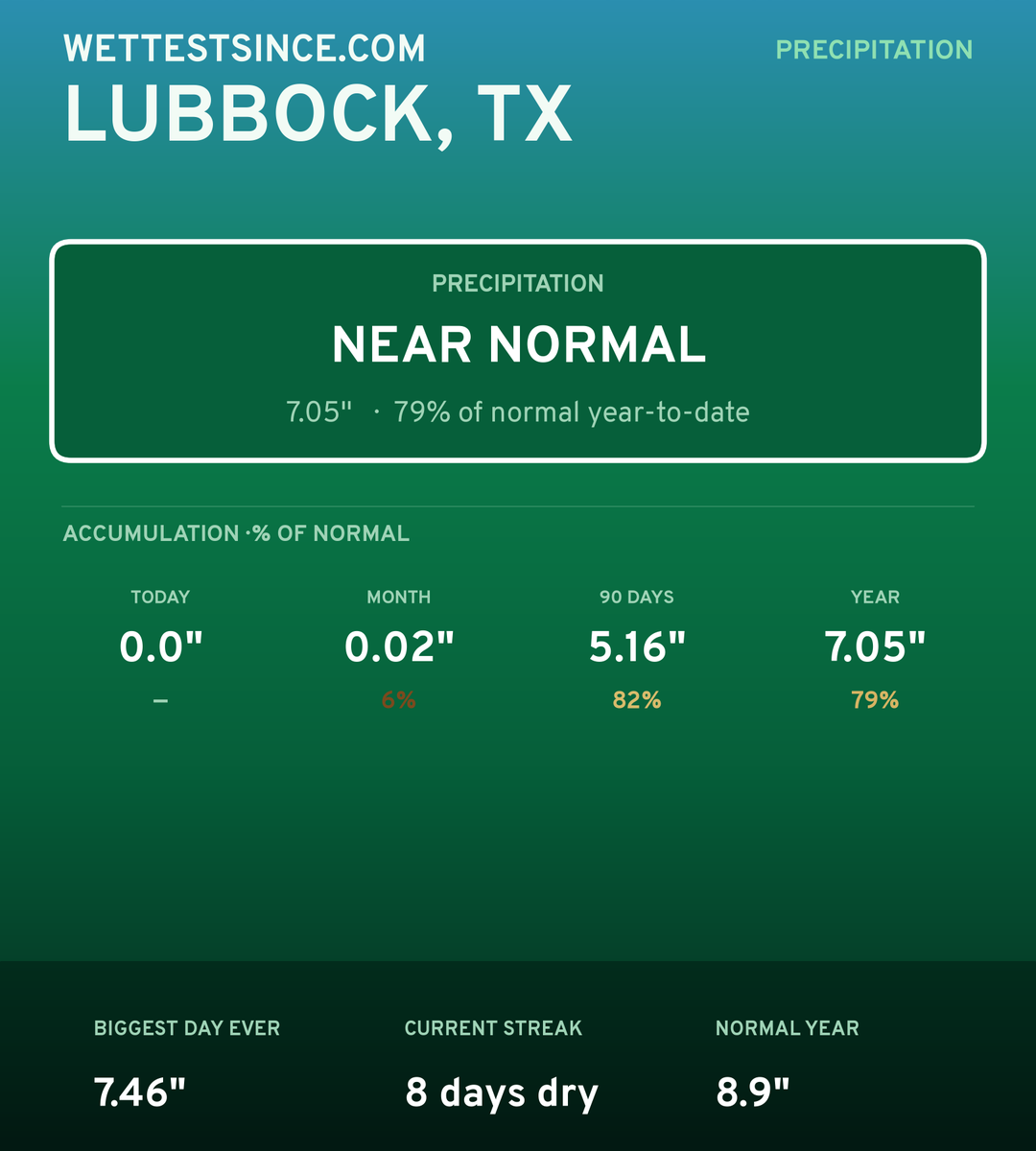 Lubbock, TX precipitation share card