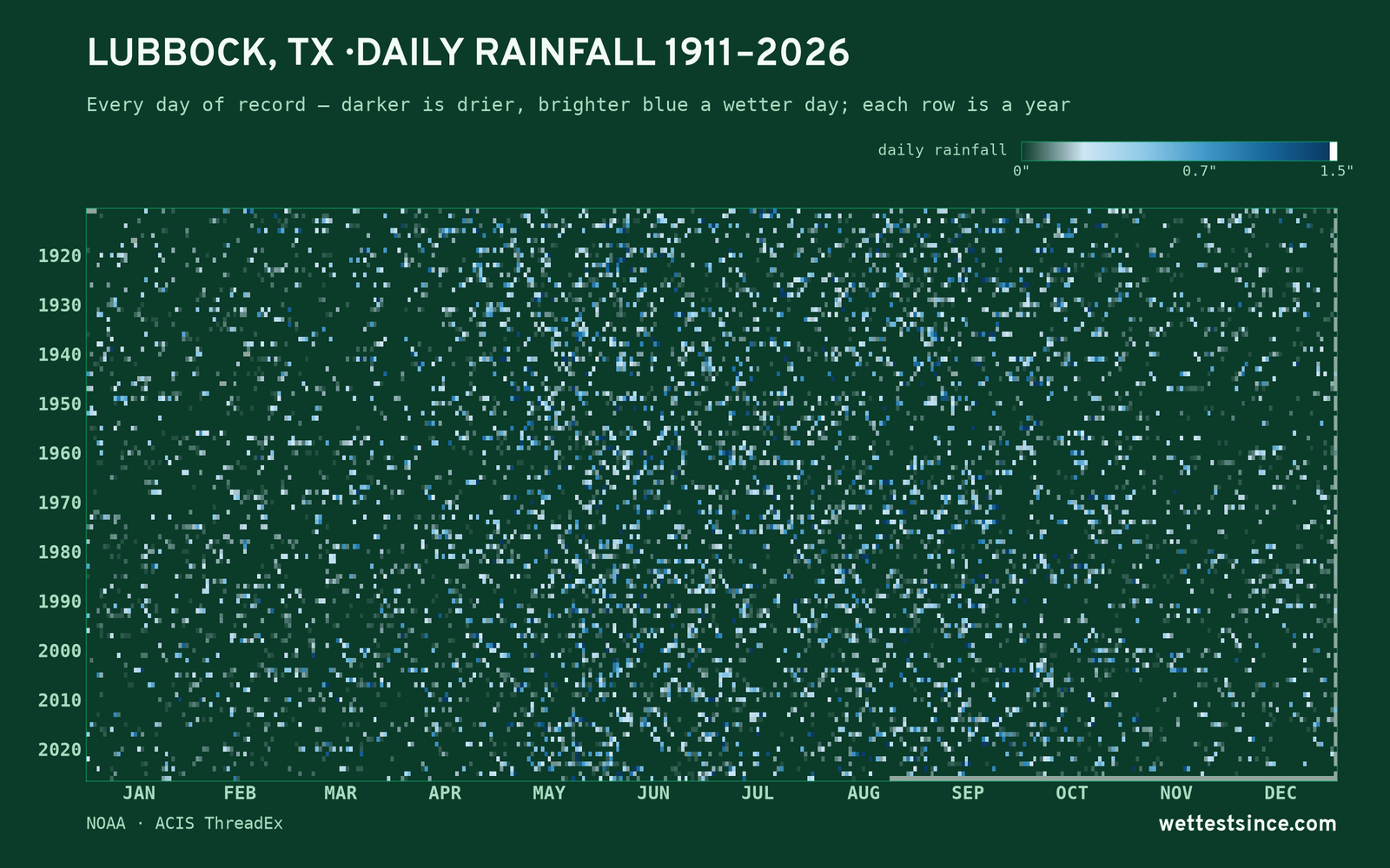 Lubbock, TX — daily rainfall every day on record