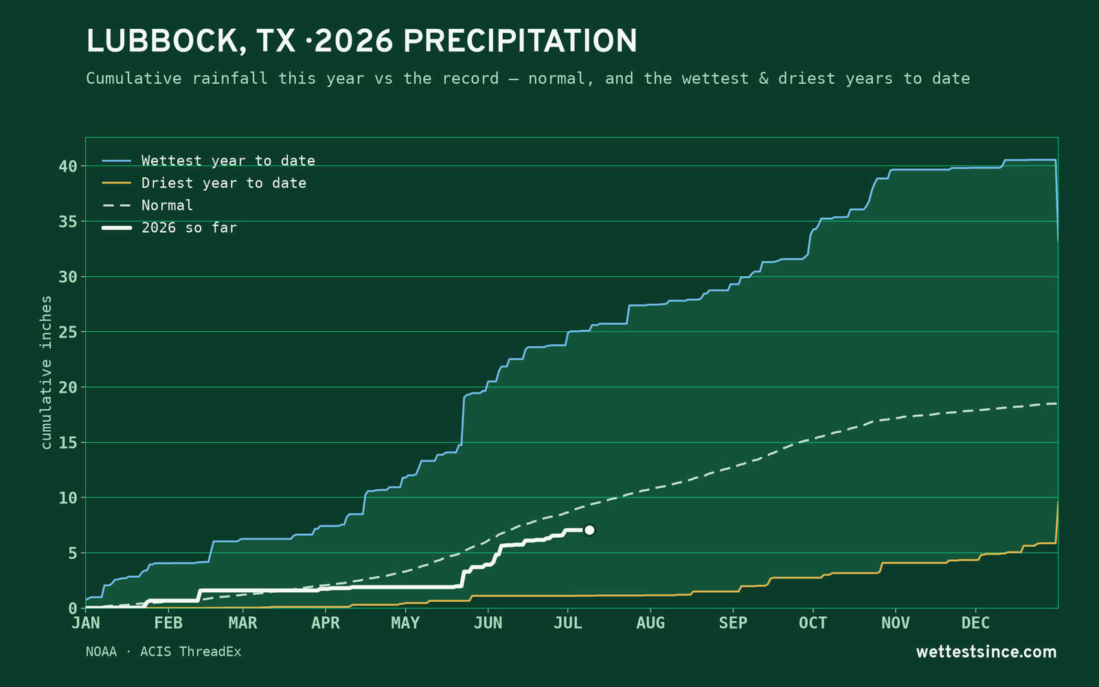 Lubbock, TX — cumulative rainfall this year vs the record