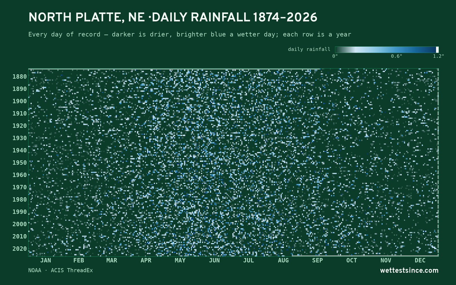 North Platte, NE — daily rainfall every day on record