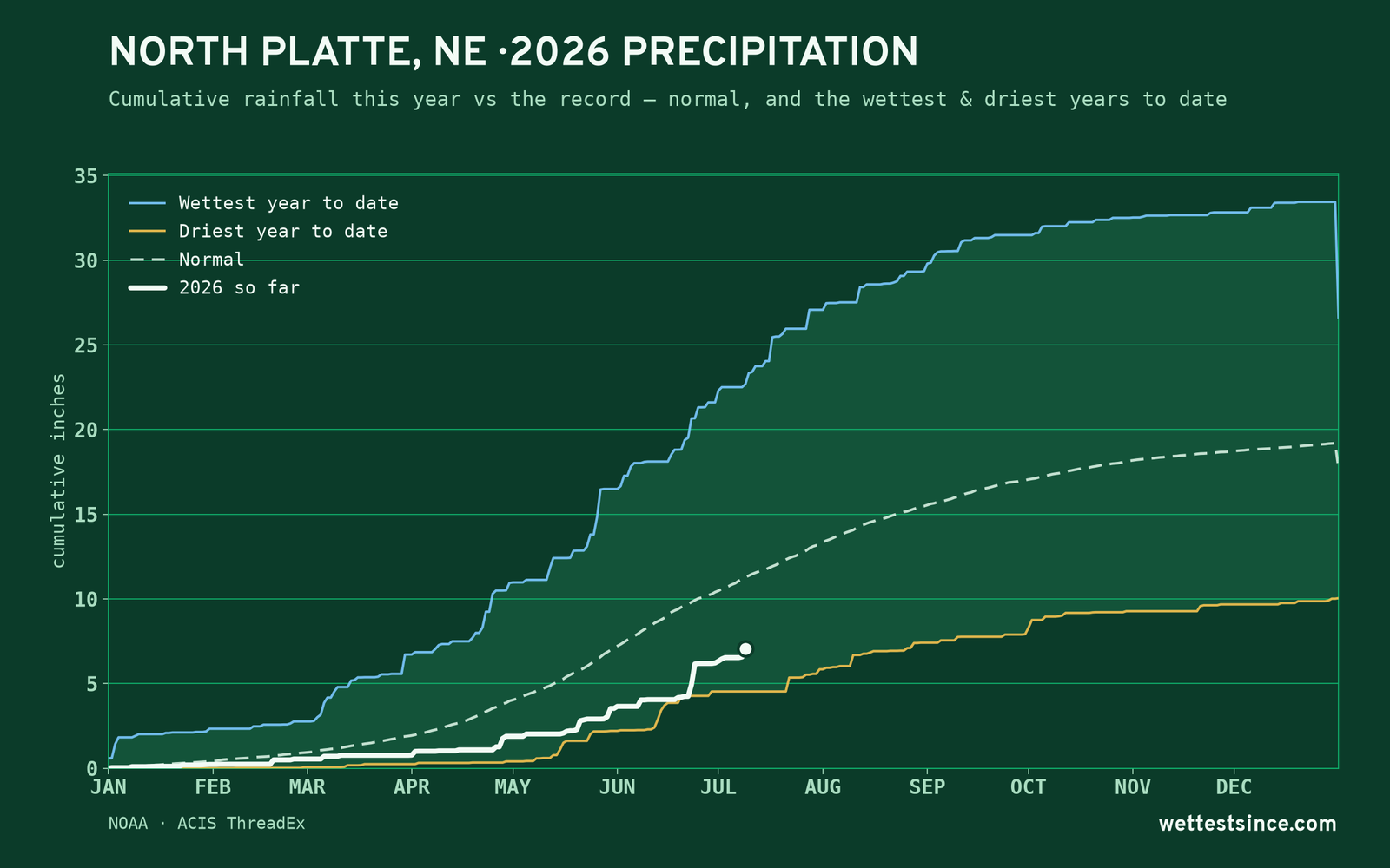 North Platte, NE — cumulative rainfall this year vs the record