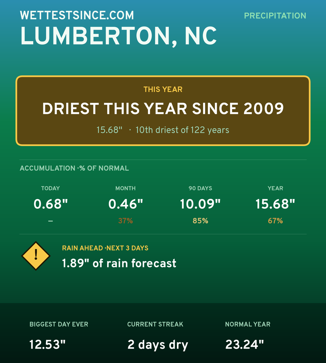 Lumberton, NC precipitation share card