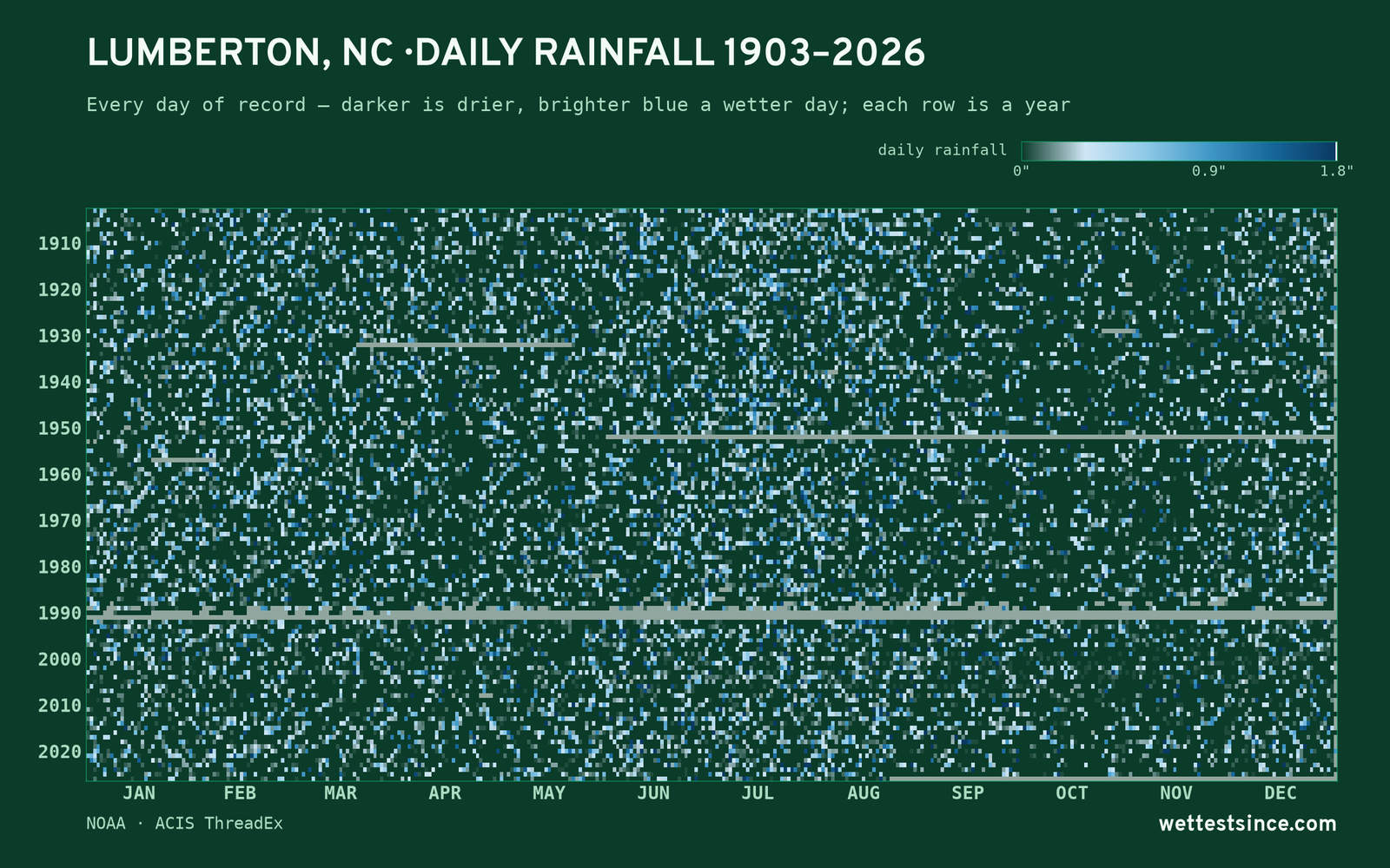 Lumberton, NC — daily rainfall every day on record