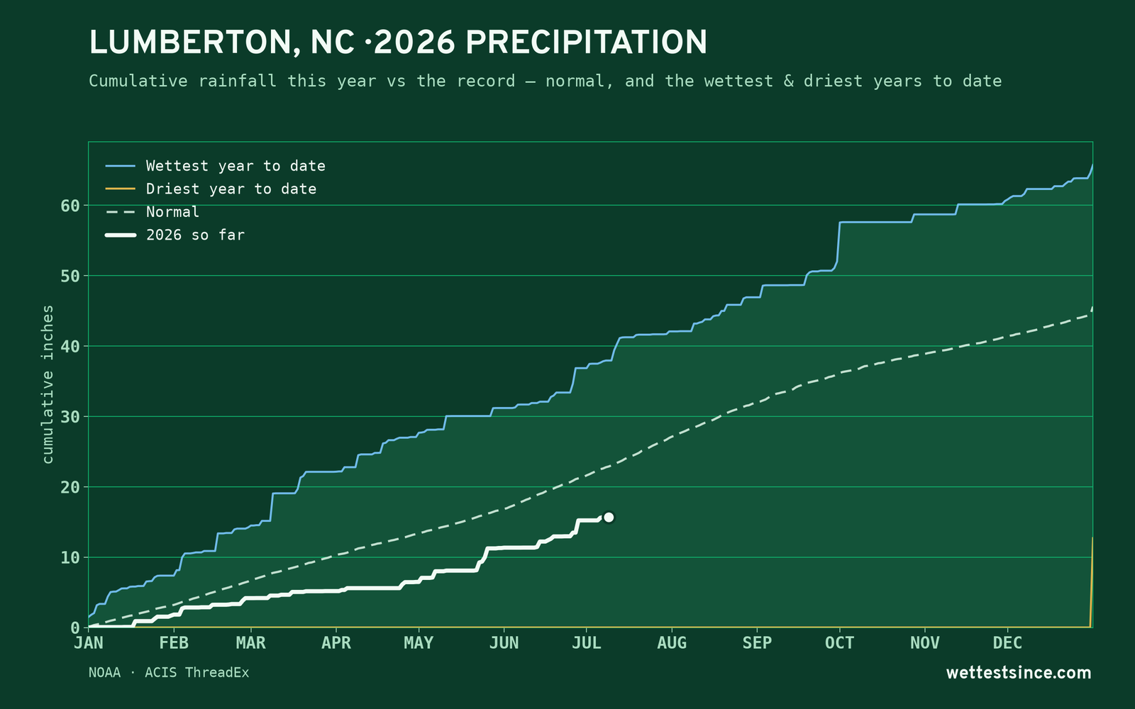 Lumberton, NC — cumulative rainfall this year vs the record