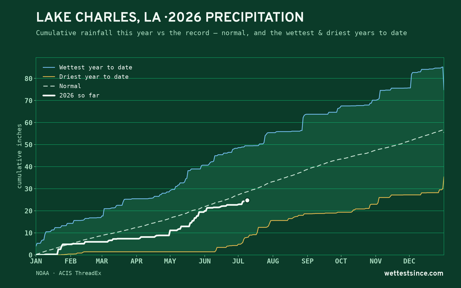 Lake Charles, LA — cumulative rainfall this year vs the record
