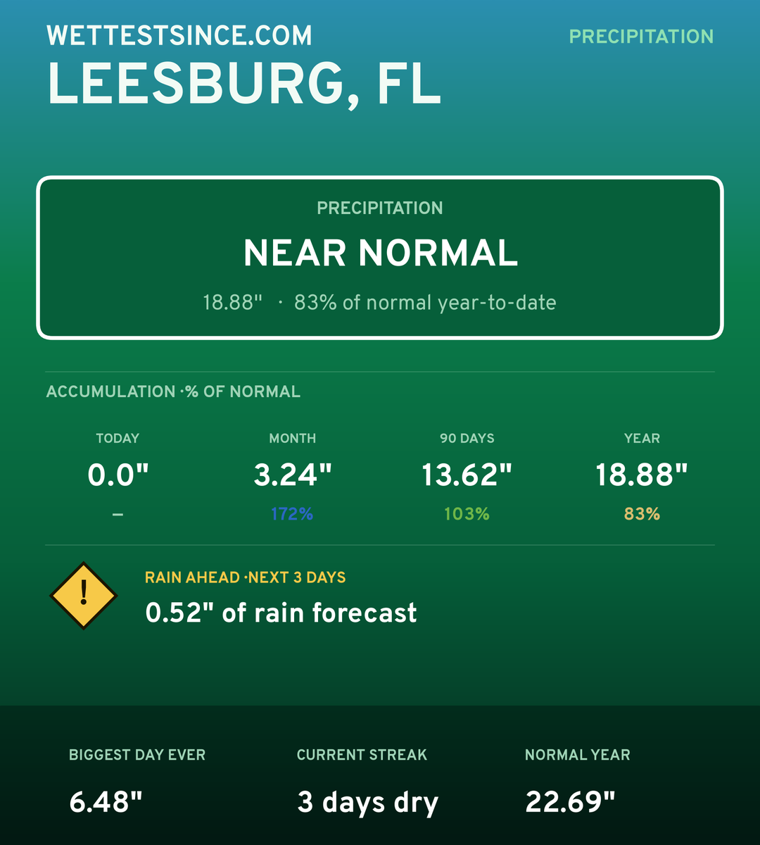 Leesburg, FL precipitation share card