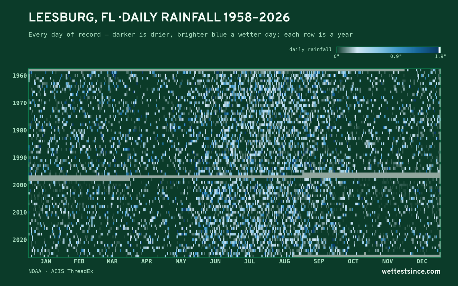 Leesburg, FL — daily rainfall every day on record