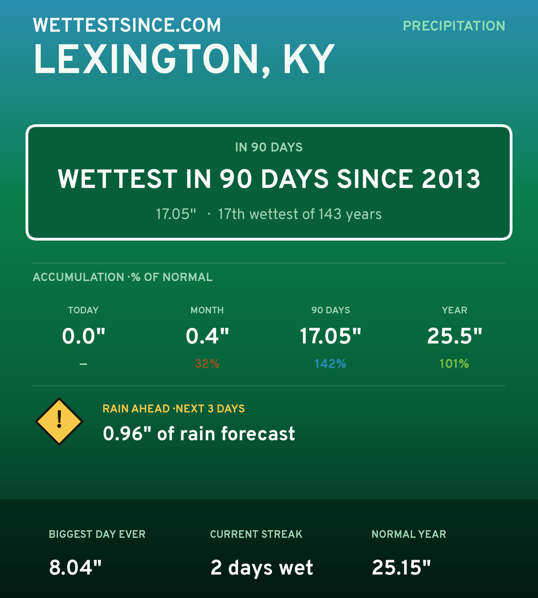 Lexington, KY precipitation share card