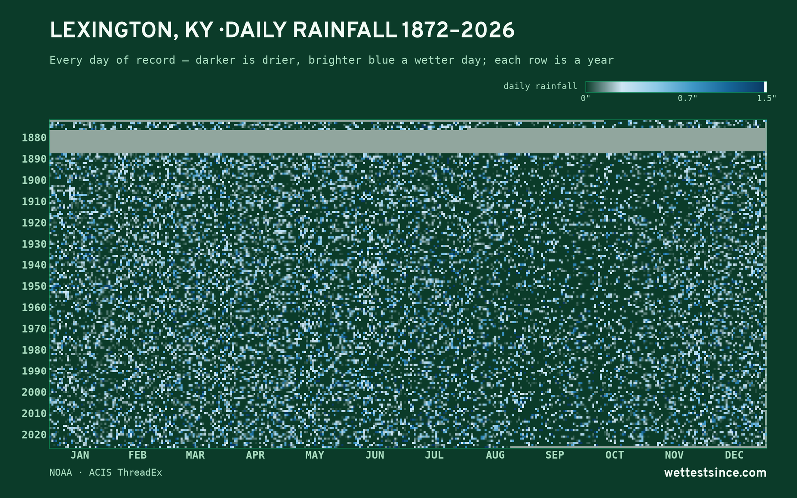 Lexington, KY — daily rainfall every day on record