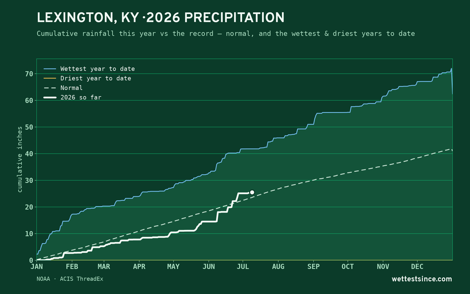Lexington, KY — cumulative rainfall this year vs the record