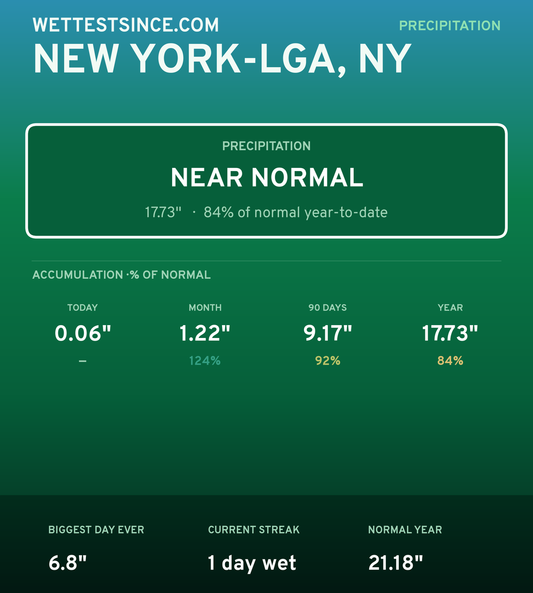 New York-LGA, NY precipitation share card
