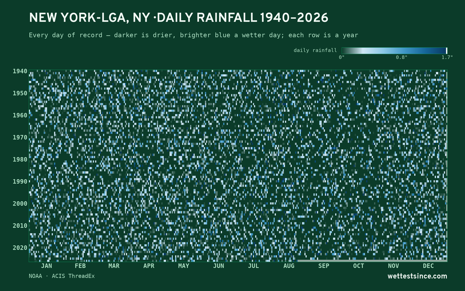 New York-LGA, NY — daily rainfall every day on record