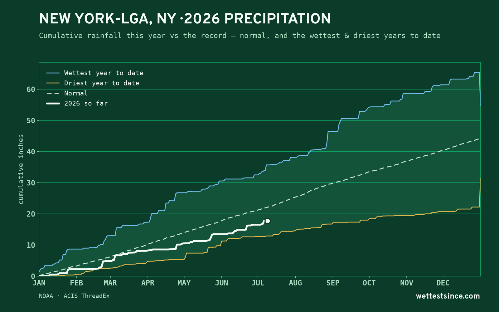 New York-LGA, NY — cumulative rainfall this year vs the record