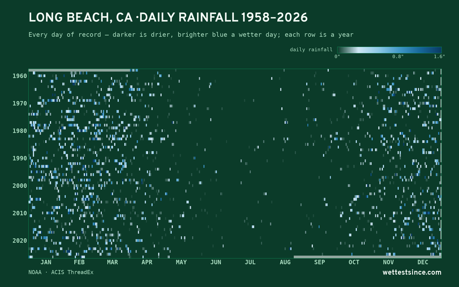 Long Beach, CA — daily rainfall every day on record