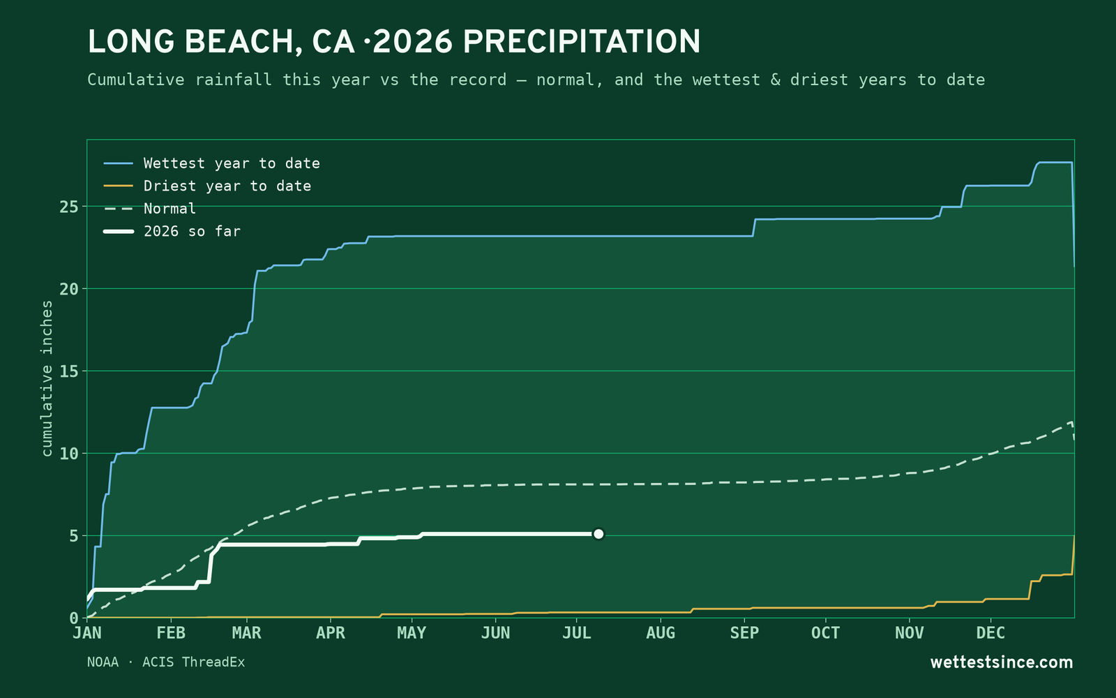 Long Beach, CA — cumulative rainfall this year vs the record
