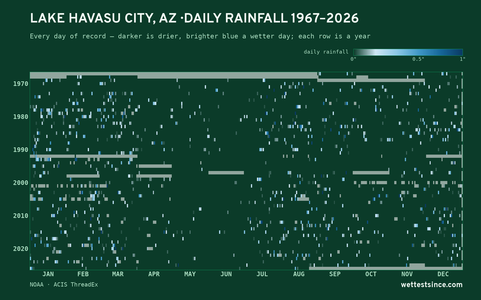 Lake Havasu City, AZ — daily rainfall every day on record