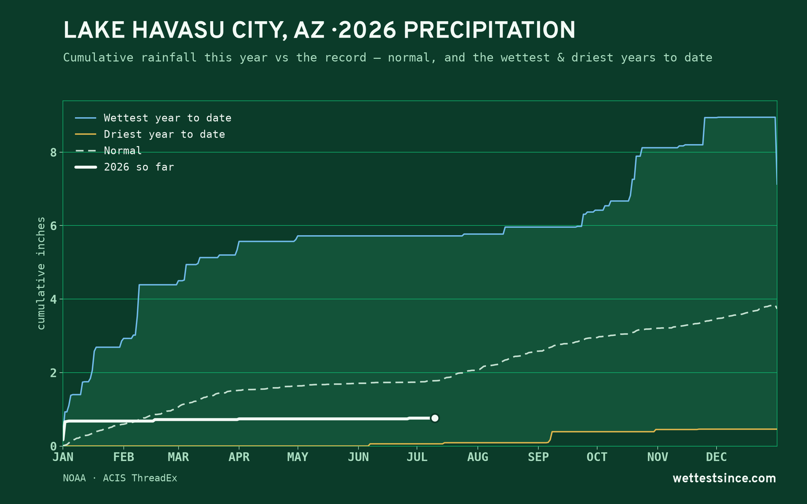 Lake Havasu City, AZ — cumulative rainfall this year vs the record