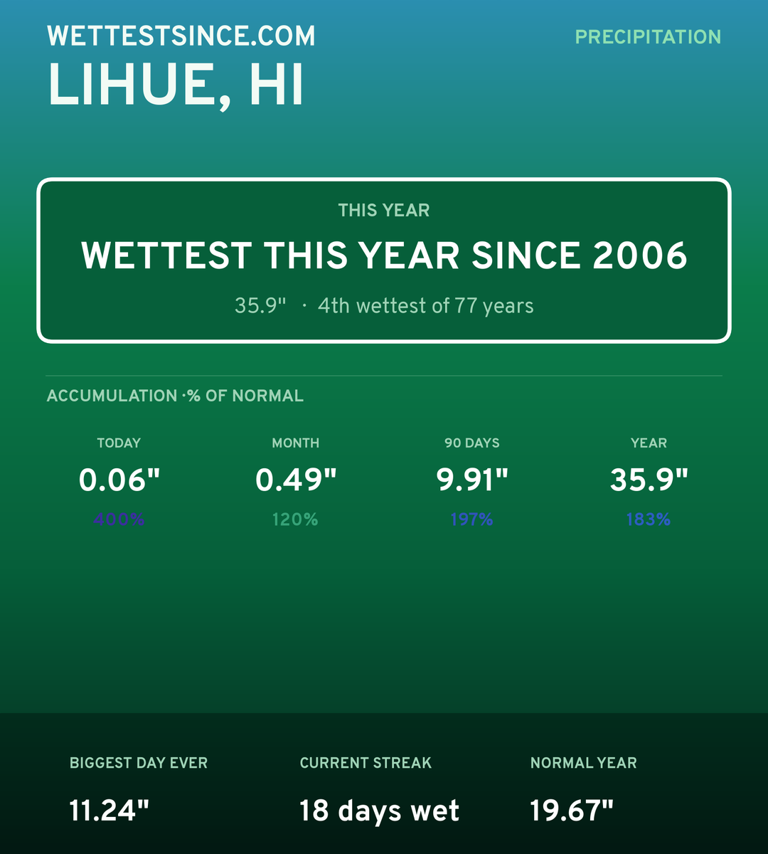 Lihue, HI precipitation share card
