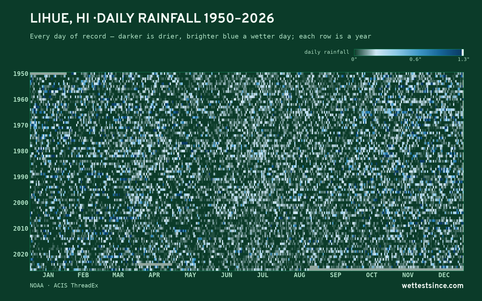 Lihue, HI — daily rainfall every day on record