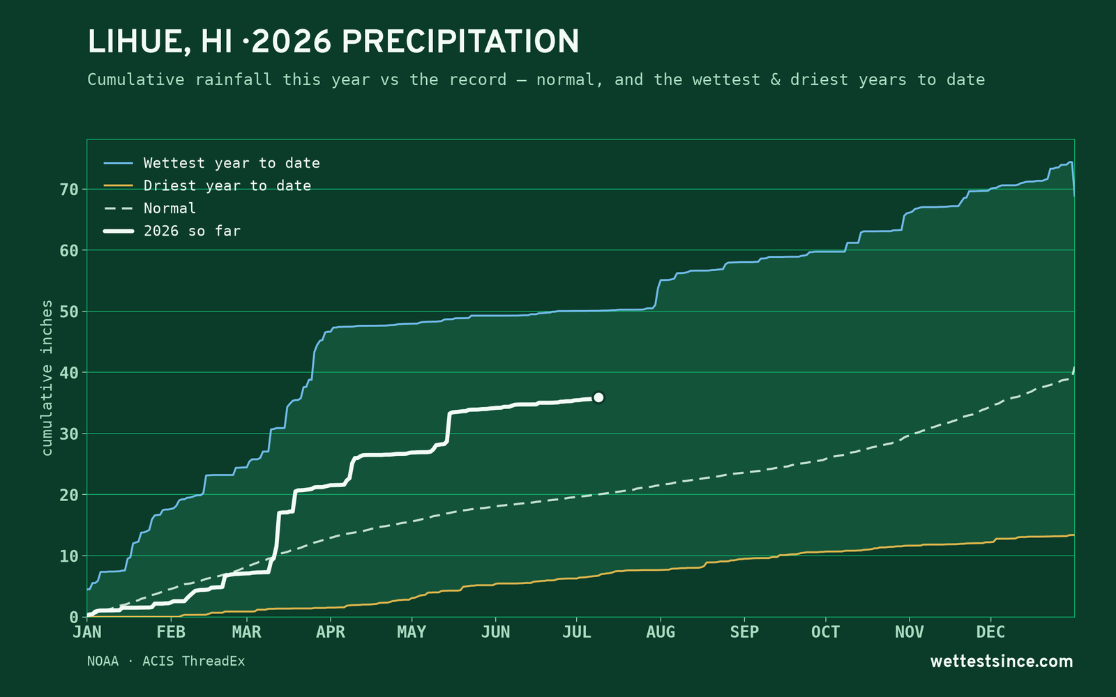 Lihue, HI — cumulative rainfall this year vs the record