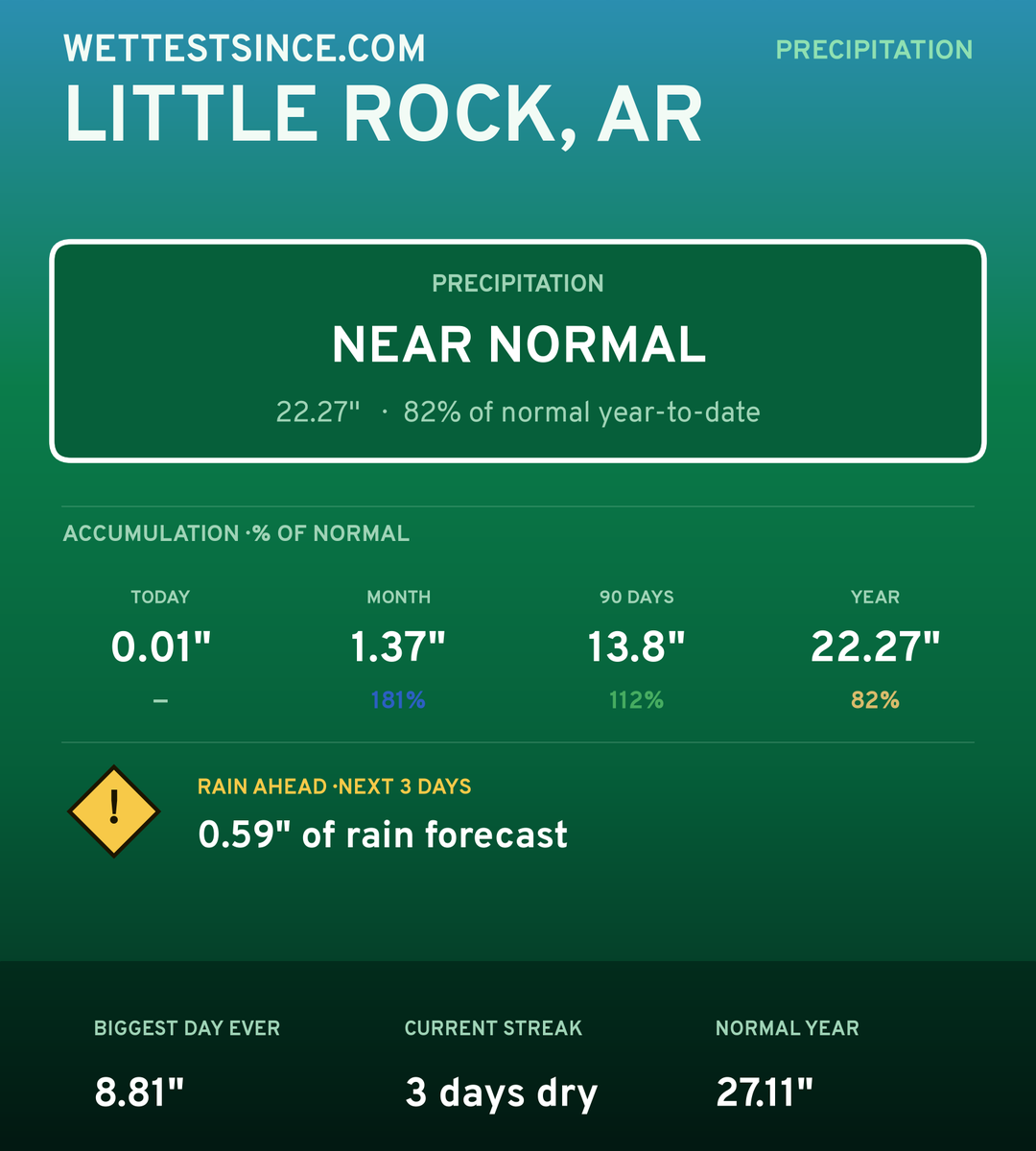 Little Rock, AR precipitation share card