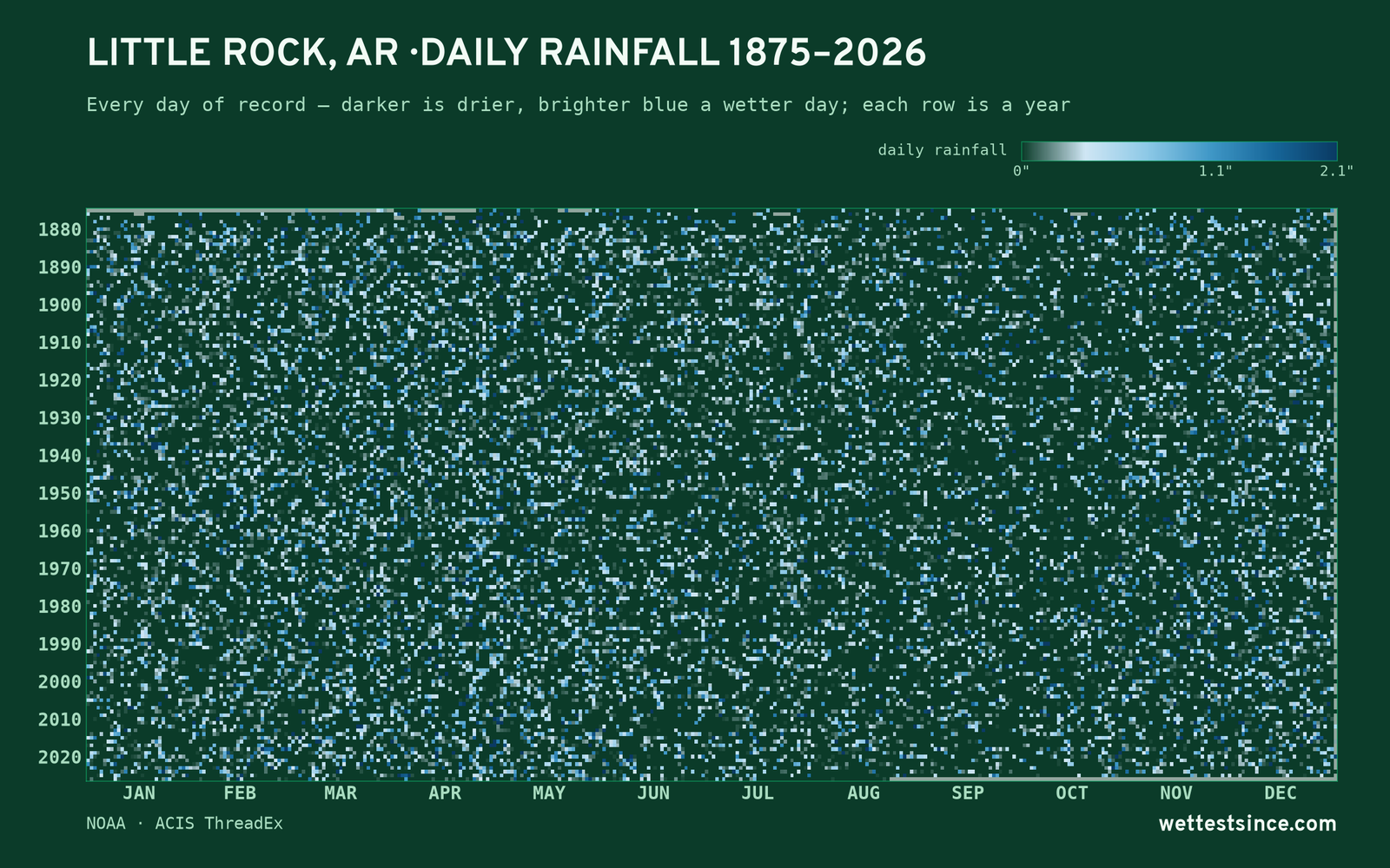 Little Rock, AR — daily rainfall every day on record