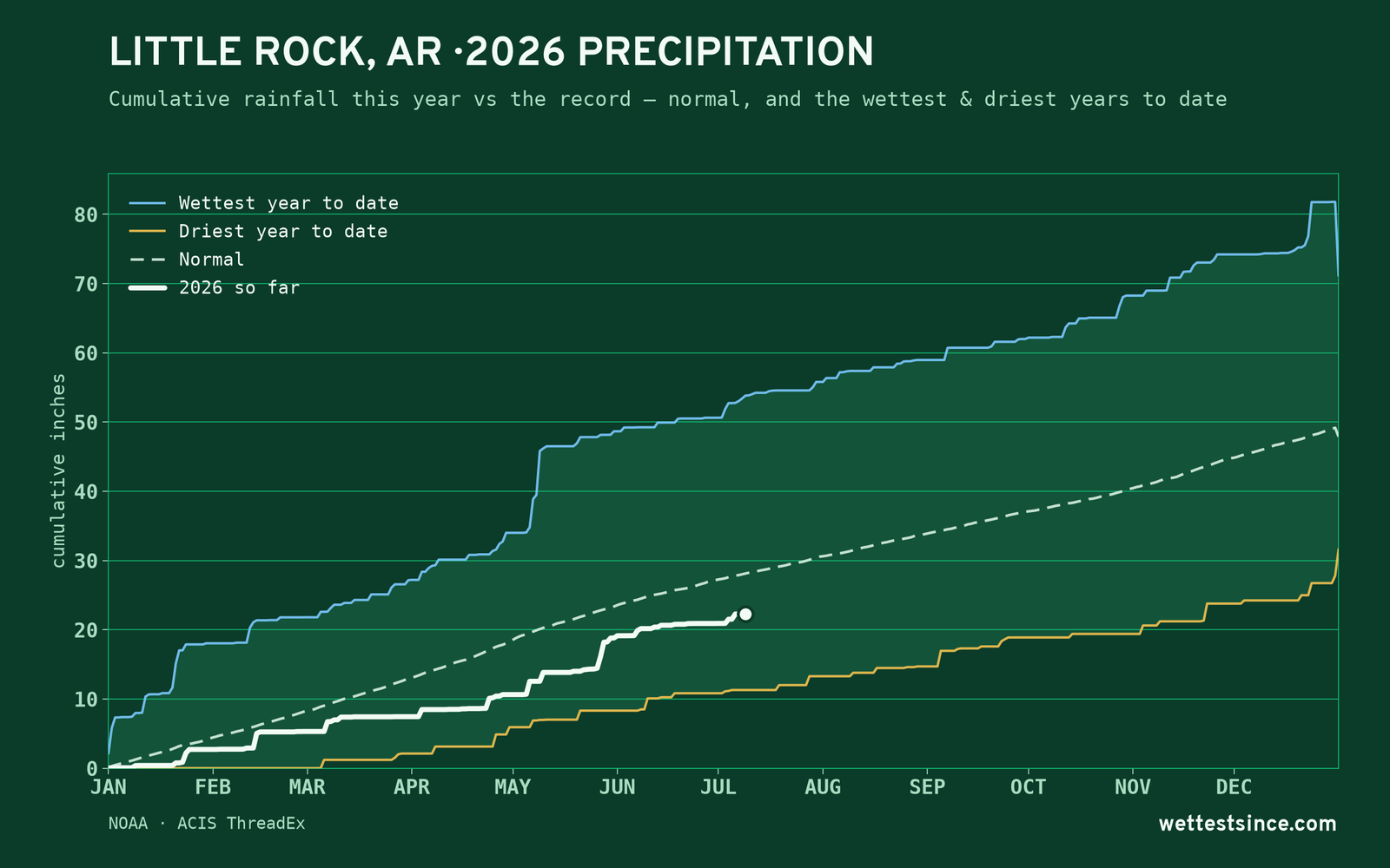 Little Rock, AR — cumulative rainfall this year vs the record