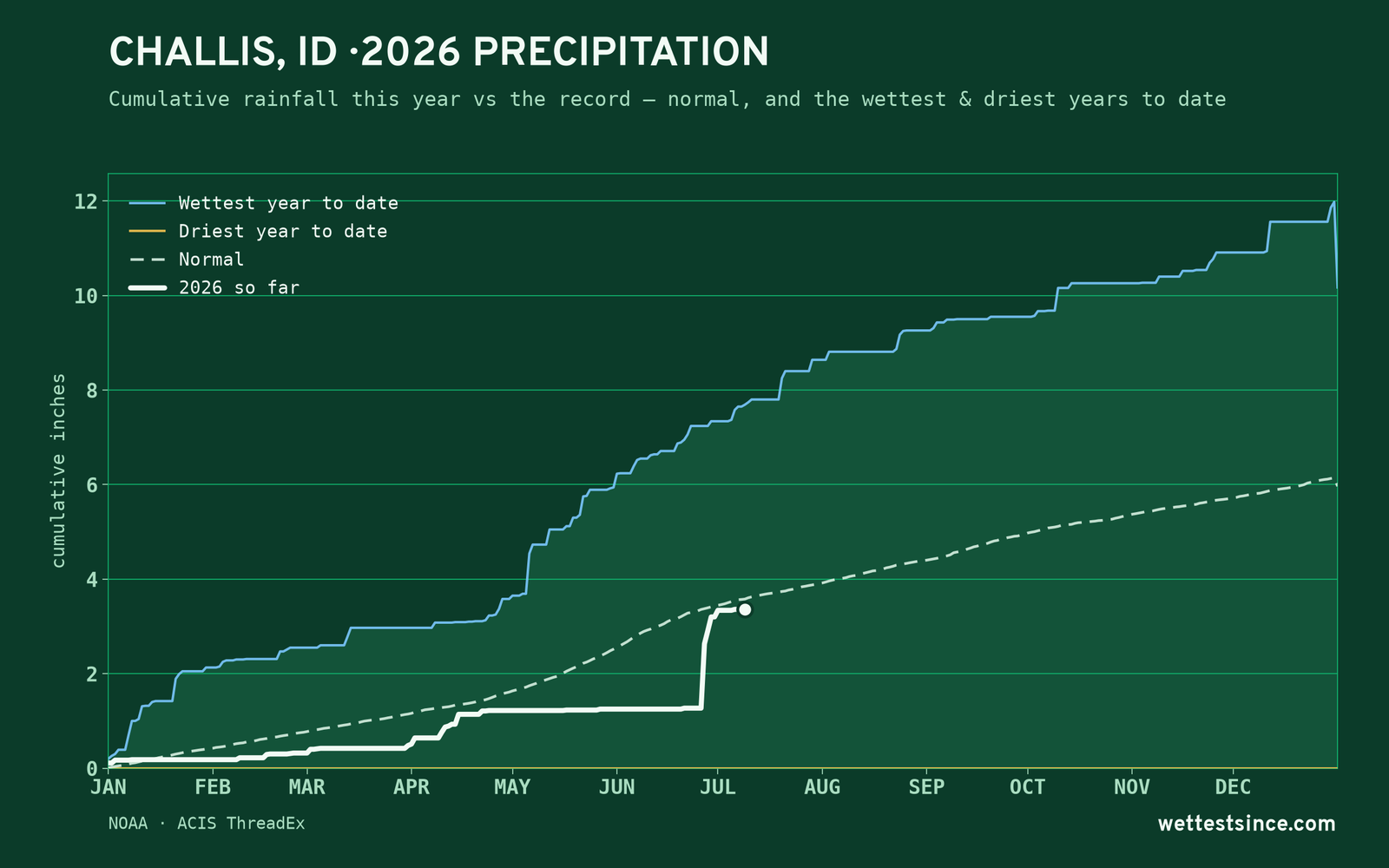 Challis, ID — cumulative rainfall this year vs the record
