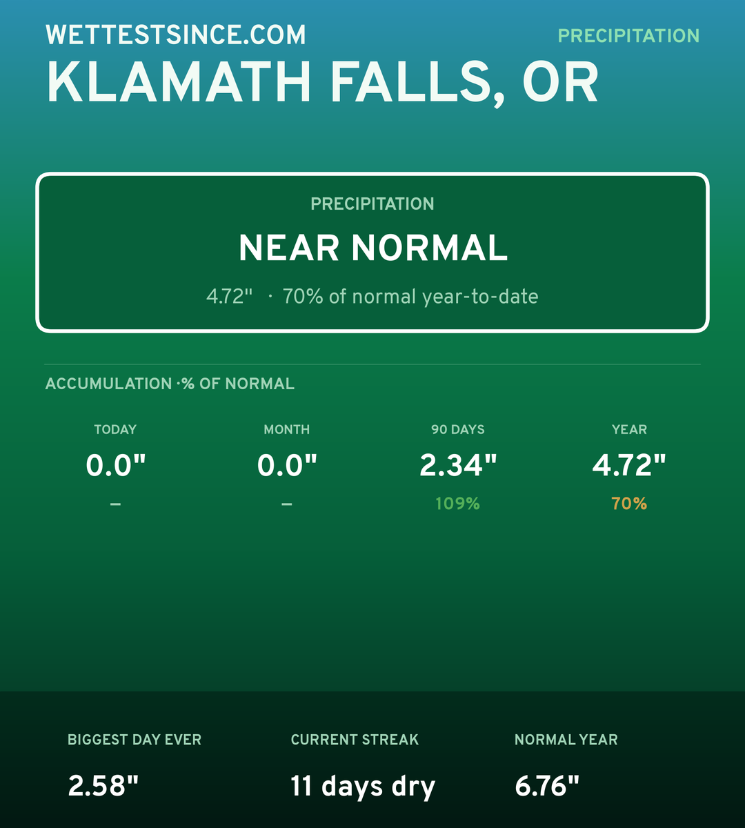 Klamath Falls, OR precipitation share card