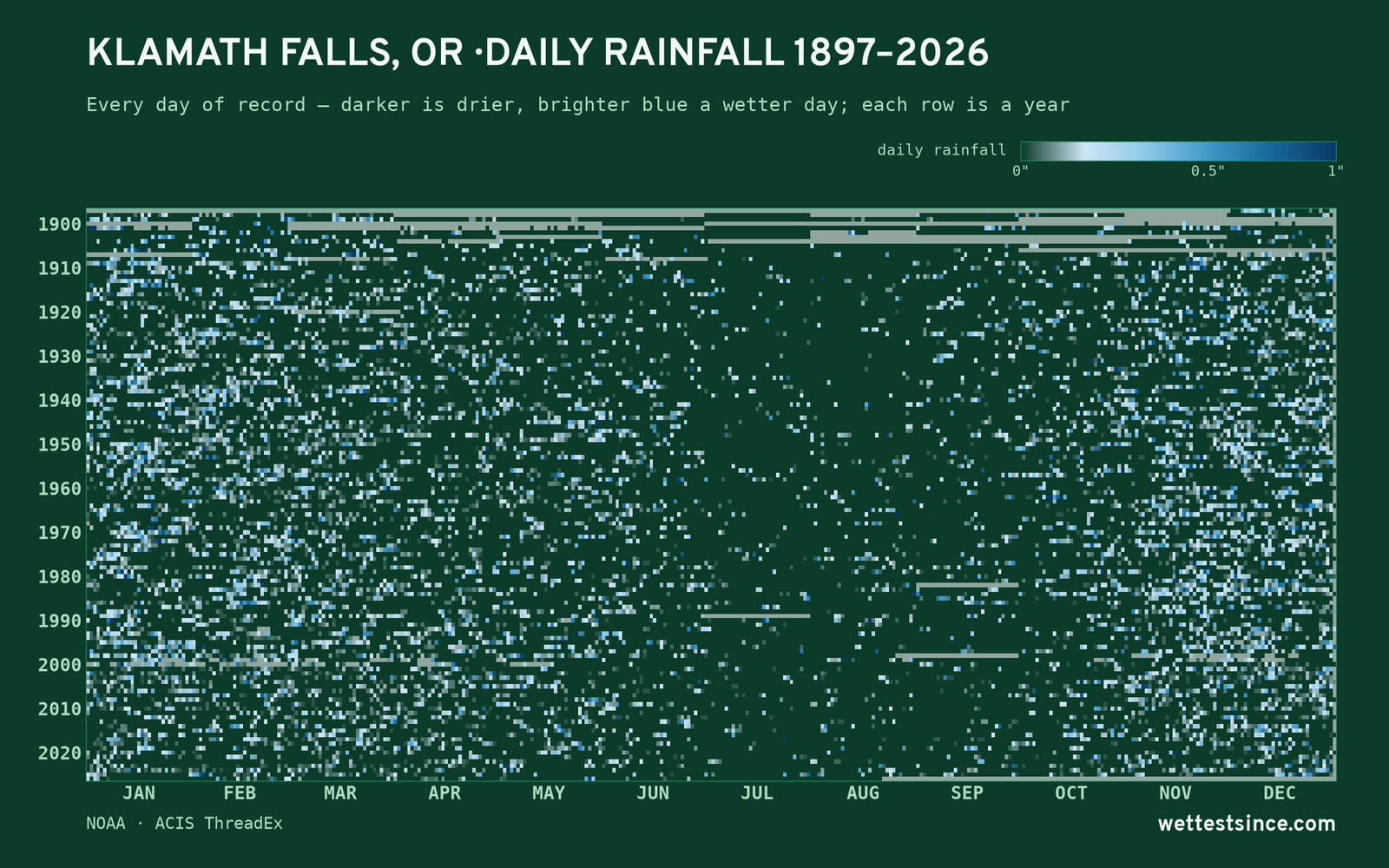 Klamath Falls, OR — daily rainfall every day on record