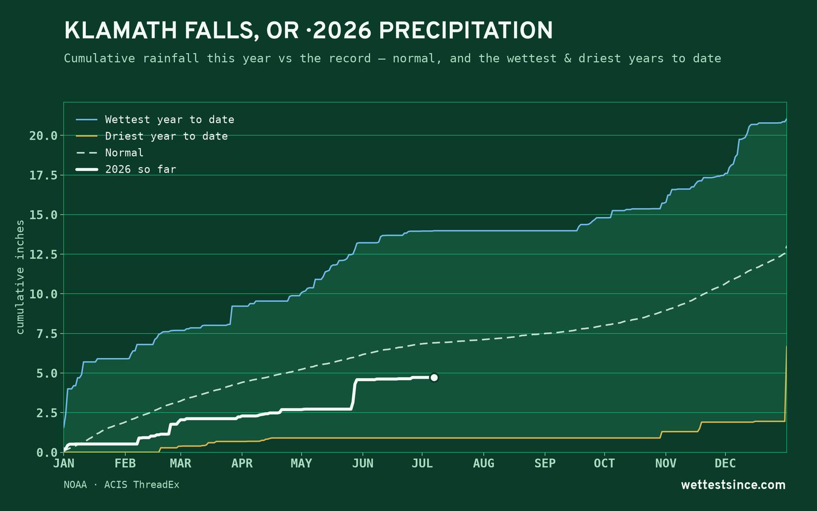 Klamath Falls, OR — cumulative rainfall this year vs the record