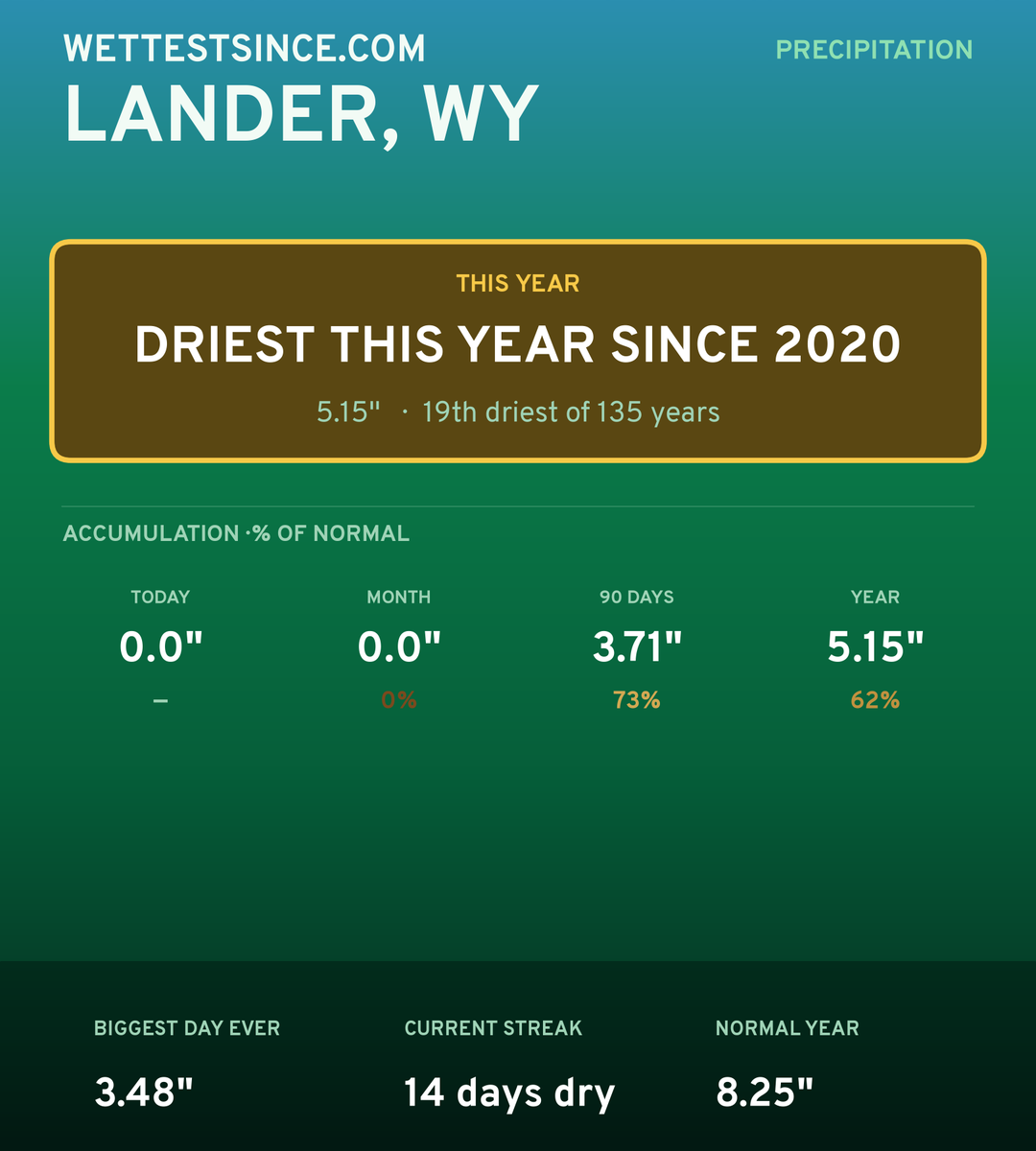 Lander, WY precipitation share card