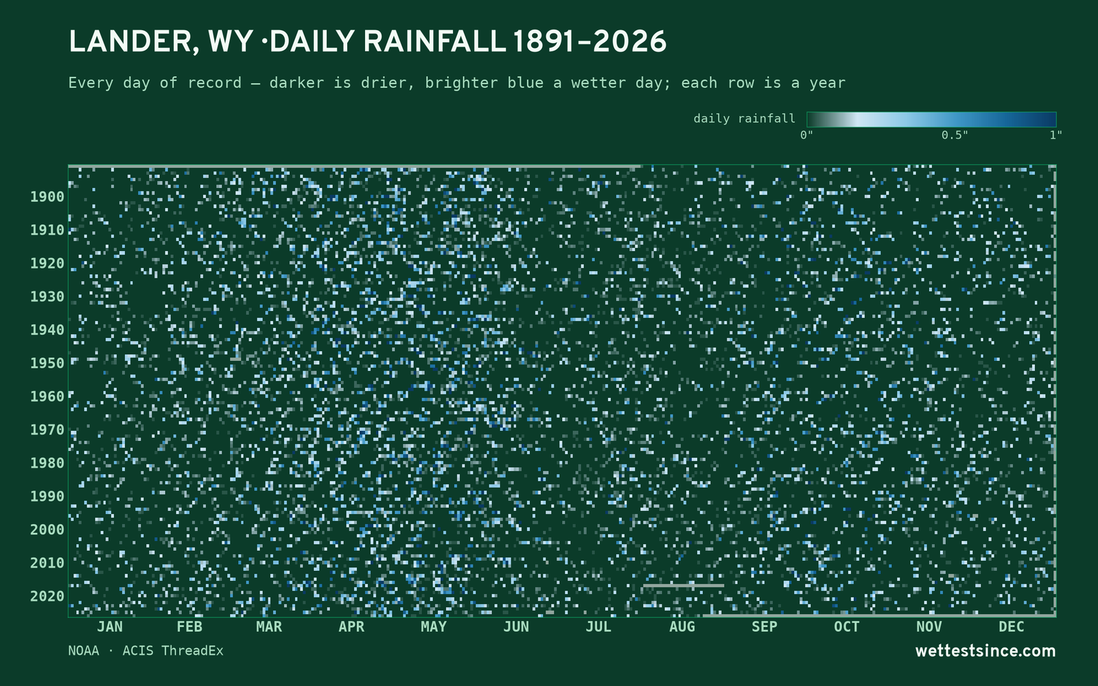 Lander, WY — daily rainfall every day on record