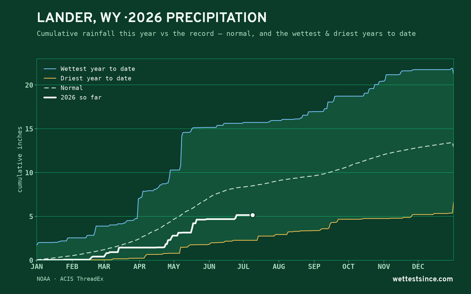 Lander, WY — cumulative rainfall this year vs the record